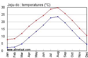 Jeju-do South Korea Annual Temperature Graph